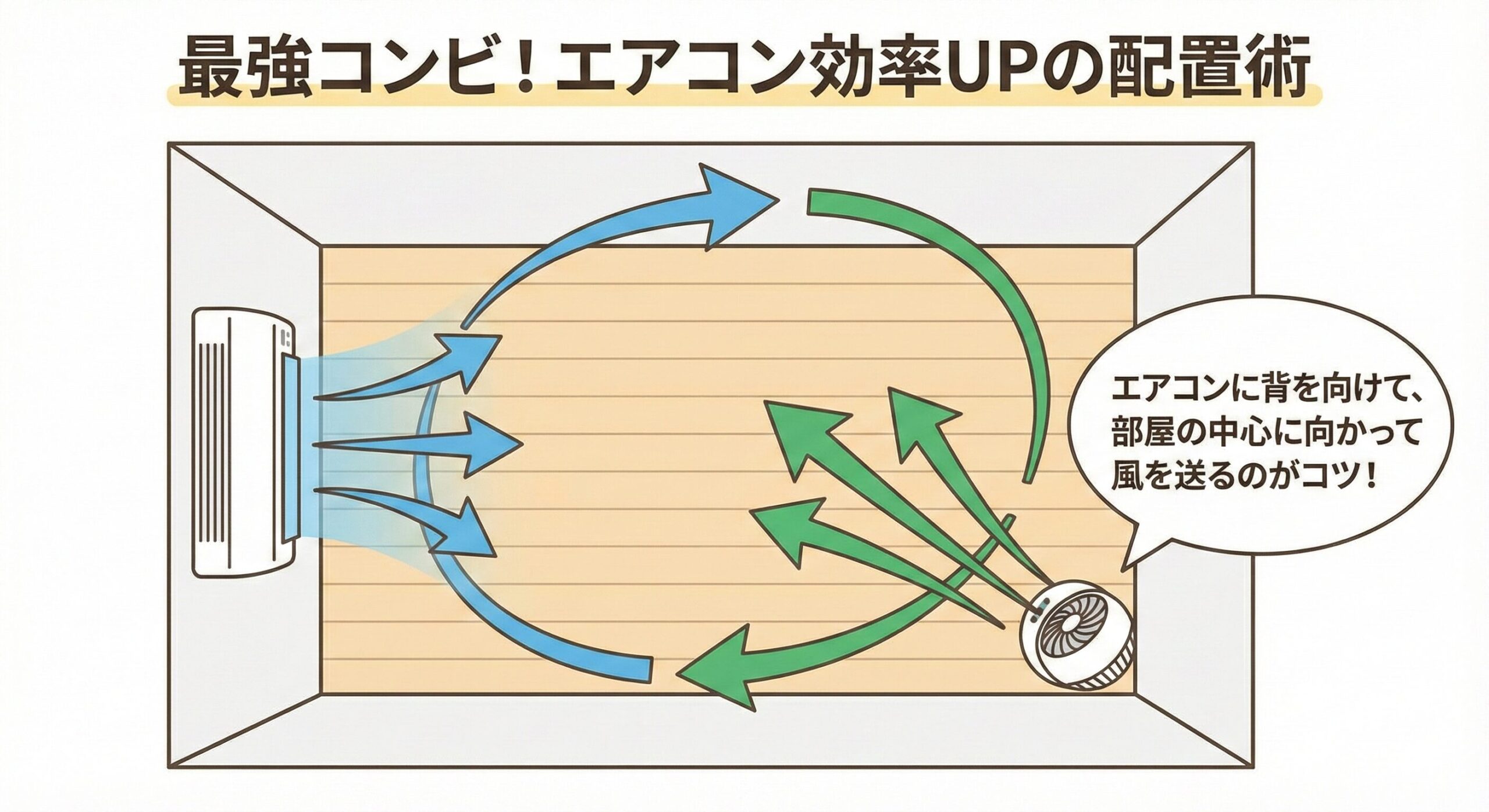 エアコンとサーキュレーターの効率的な配置図。エアコンと対角線上にサーキュレーターを置き、部屋の空気を循環させる様子が描かれている