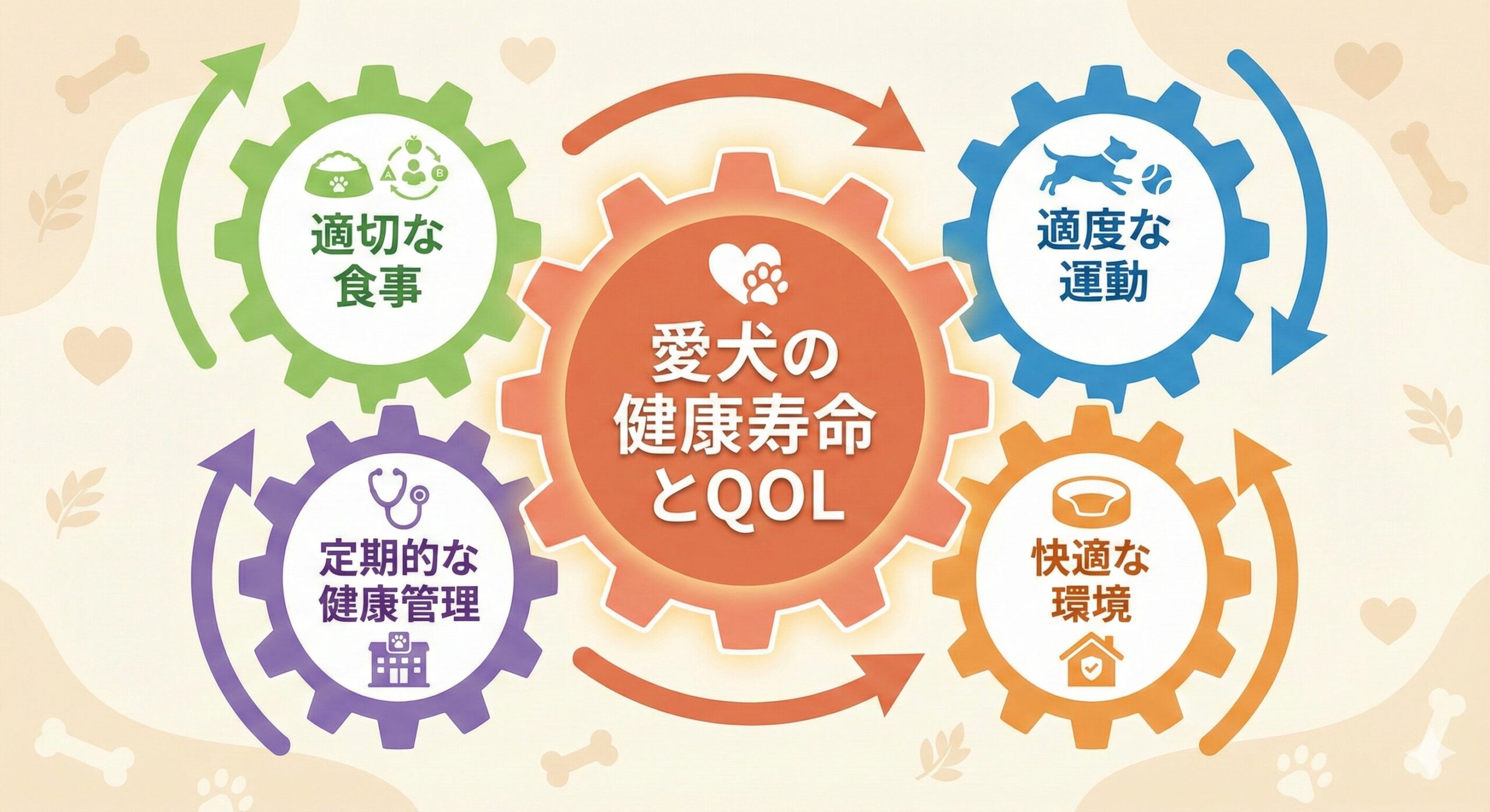 4つの習慣（食事、運動、環境、健康管理）が歯車として噛み合い、中央にある「愛犬の健康寿命とQOL」という大きな歯車を回していることを示す図解。
