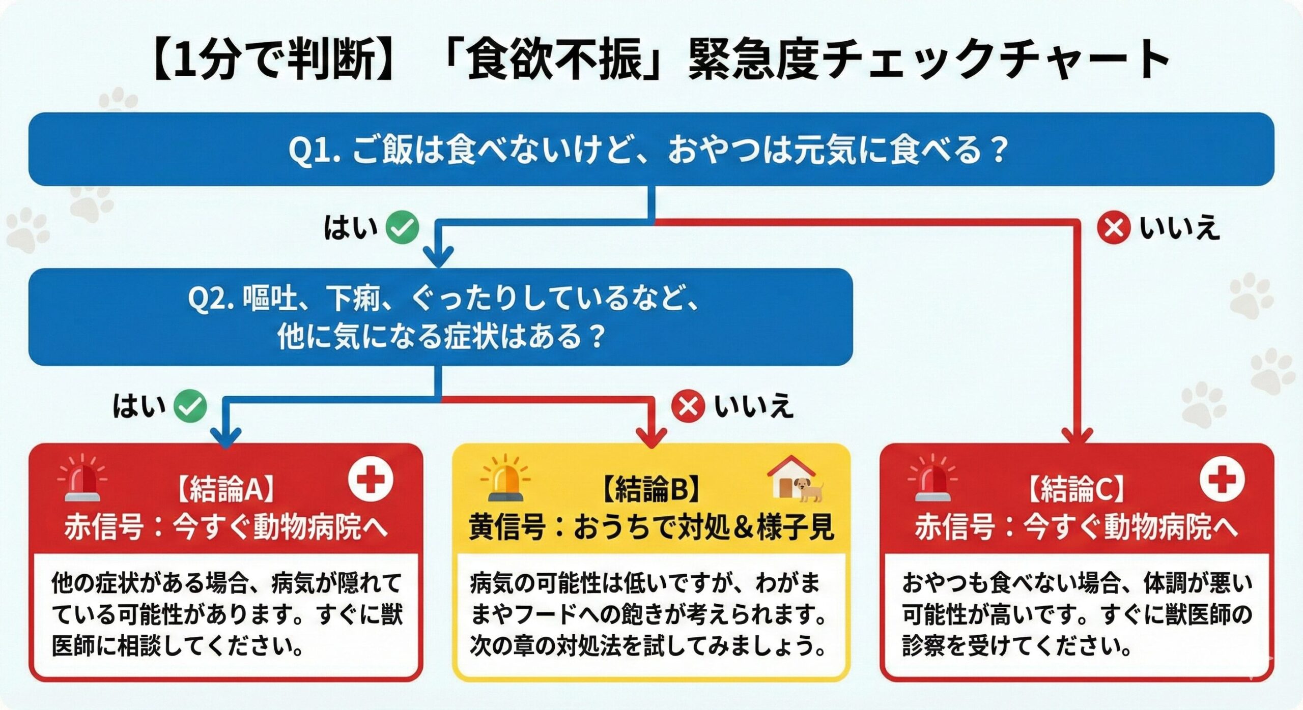 犬の食欲不振の緊急度を判断するフローチャート。おやつを食べるか、他に症状があるかで分岐し、「今すぐ病院へ」か「おうちで対処」かを判断できる。