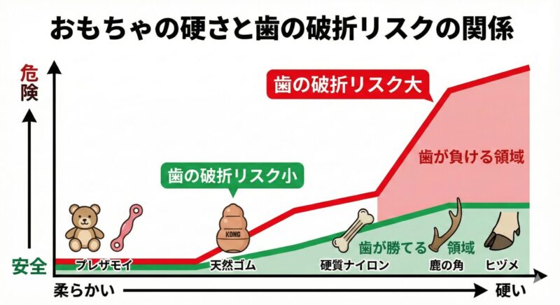 犬のおもちゃの硬さと歯の破折リスクを示したグラフ。鹿の角のような硬すぎるおもちゃはリスクが非常に高く、天然ゴムのような適度な硬さのおもちゃは安全であることを示している。