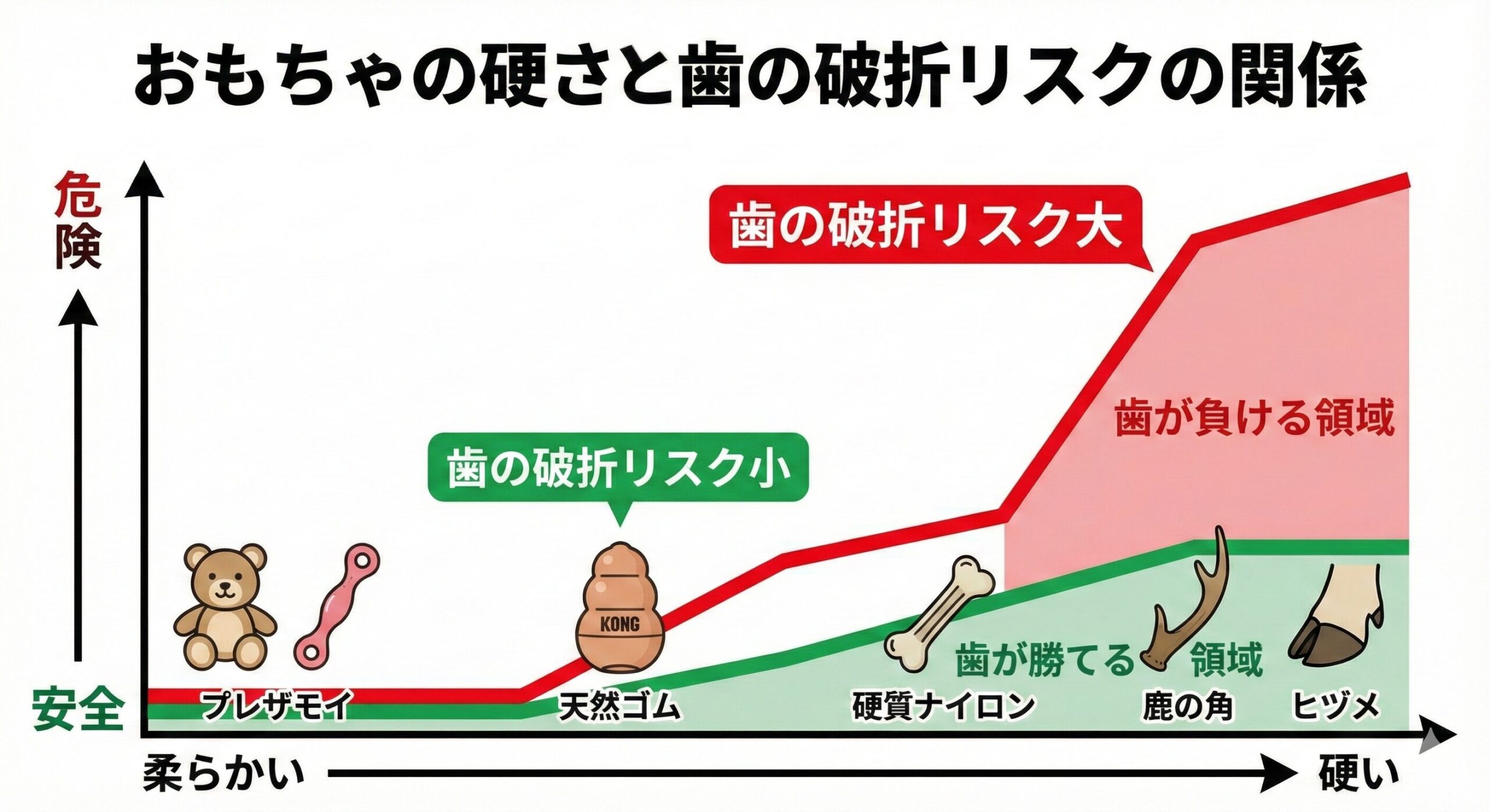 犬のおもちゃの硬さと歯の破折リスクを示したグラフ。鹿の角のような硬すぎるおもちゃはリスクが非常に高く、天然ゴムのような適度な硬さのおもちゃは安全であることを示している。
