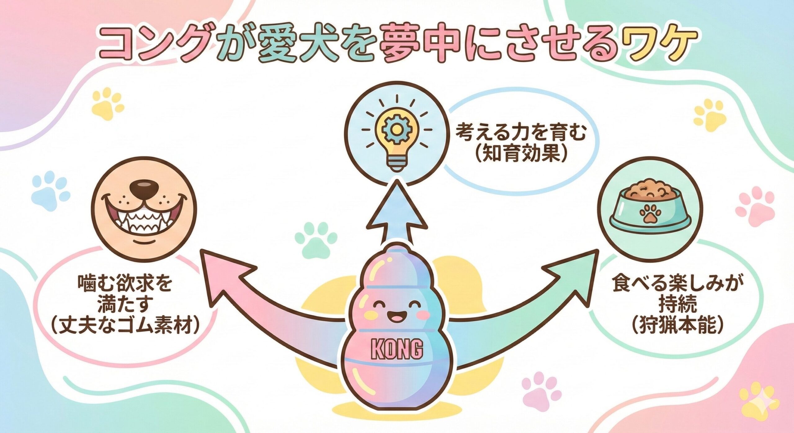 犬のおもちゃ「コング」が、噛む、考える、食べるという犬の3つの本能的な欲求を同時に満たすことを示す図解。