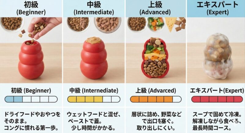 パピーコングへのフードの詰め方を難易度別に示した初級から上級までの視覚的なステップ