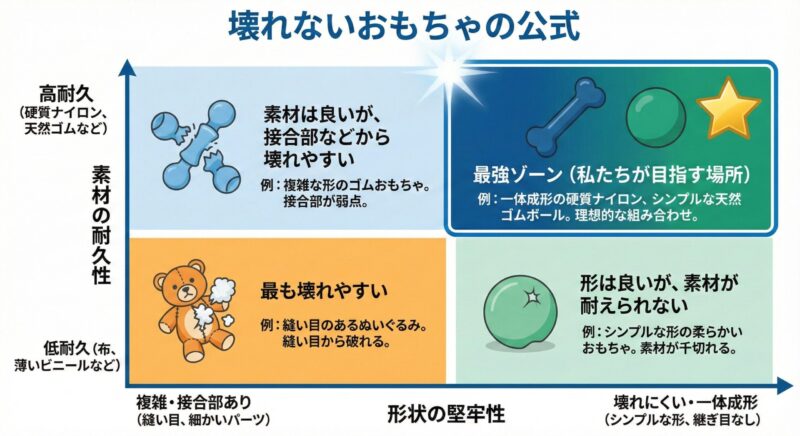 犬用おもちゃの耐久性を決めるマトリクス図。「素材の耐久性」と「形状の堅牢性」の2軸で示され、高耐久な素材と壊れにくい形状を組み合わせた右上の領域が最も壊れにくいことを示している。