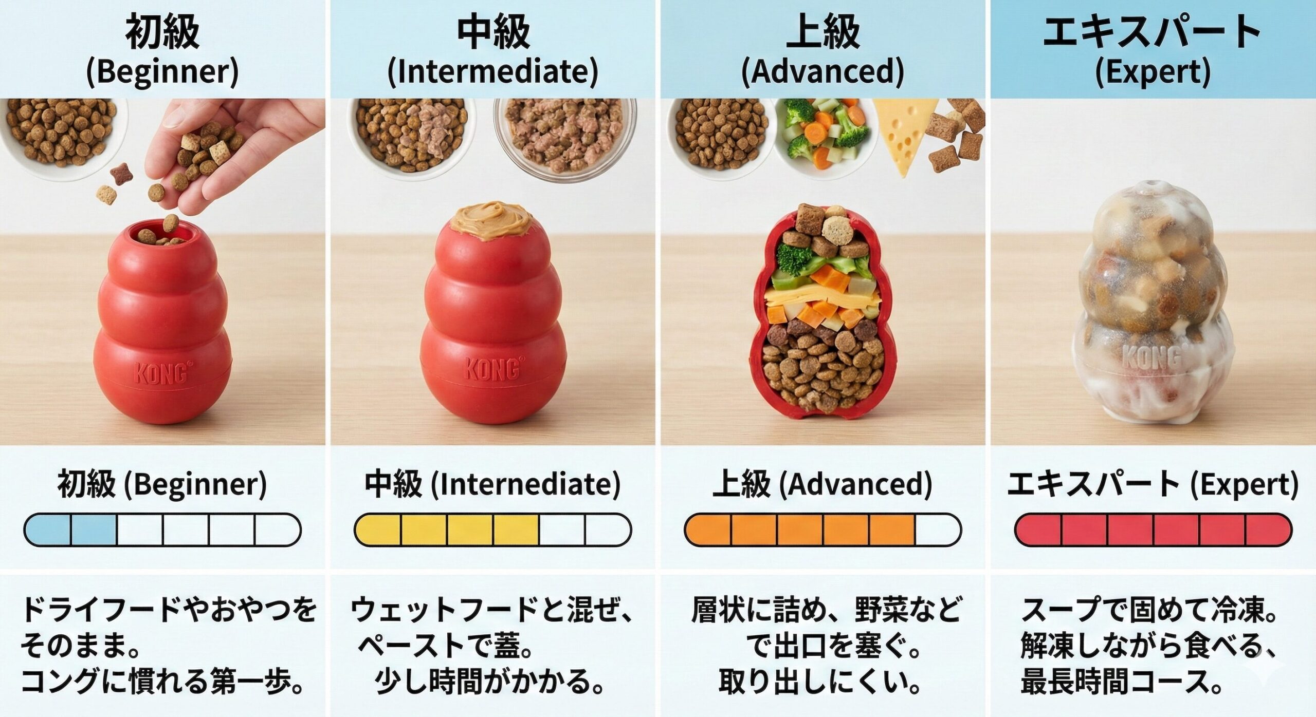 パピーコングへのフードの詰め方を難易度別に示した初級から上級までの視覚的なステップ