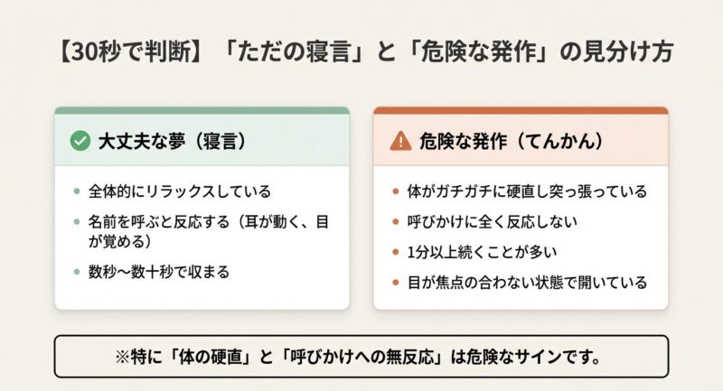 安全な寝言と危険なてんかん発作の違いを比較。体の硬直や呼びかけへの反応など、30秒で判断するための重要チェック項目をまとめた図解 。