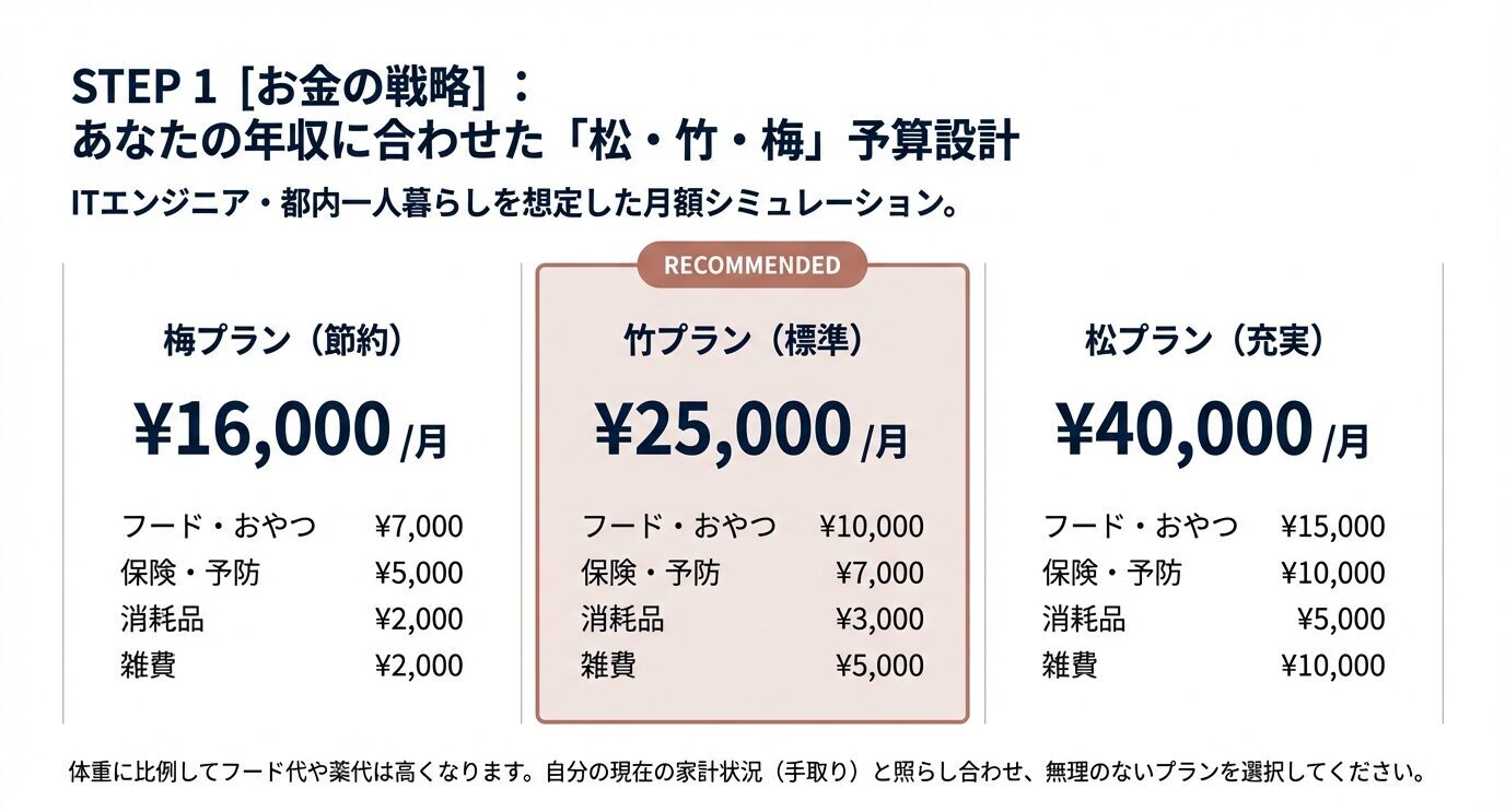 ITエンジニア・都内一人暮らしを想定した月額予算プラン。節約（梅）1.6万円、標準（竹）2.5万円、充実（松）4万円の3パターン比較図。